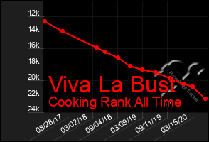 Total Graph of Viva La Bust