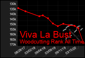 Total Graph of Viva La Bust