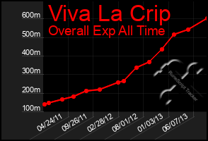 Total Graph of Viva La Crip