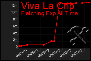 Total Graph of Viva La Crip