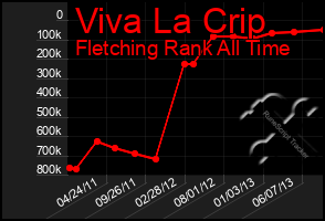 Total Graph of Viva La Crip