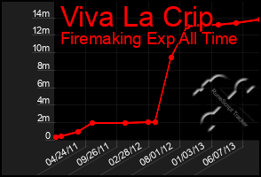 Total Graph of Viva La Crip