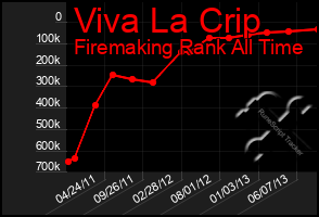 Total Graph of Viva La Crip