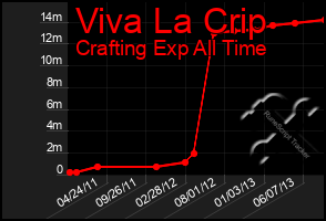 Total Graph of Viva La Crip