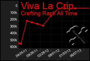 Total Graph of Viva La Crip