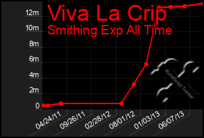 Total Graph of Viva La Crip