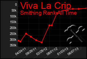 Total Graph of Viva La Crip