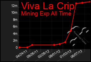 Total Graph of Viva La Crip