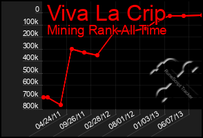 Total Graph of Viva La Crip