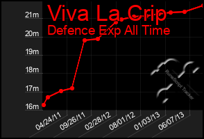 Total Graph of Viva La Crip