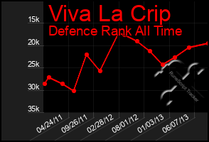 Total Graph of Viva La Crip