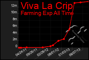 Total Graph of Viva La Crip