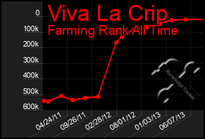 Total Graph of Viva La Crip