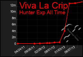 Total Graph of Viva La Crip