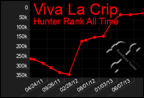 Total Graph of Viva La Crip