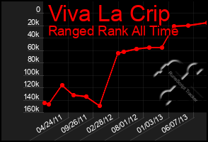 Total Graph of Viva La Crip