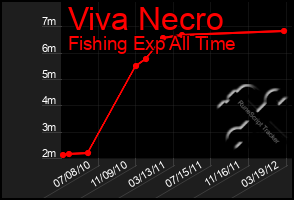 Total Graph of Viva Necro