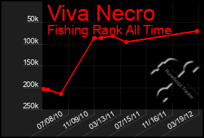 Total Graph of Viva Necro