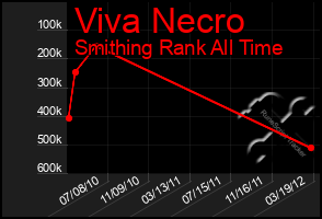 Total Graph of Viva Necro