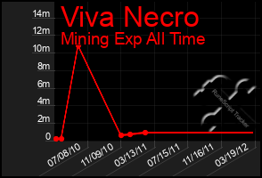 Total Graph of Viva Necro