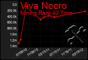 Total Graph of Viva Necro