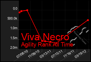 Total Graph of Viva Necro