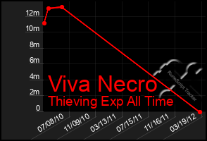 Total Graph of Viva Necro