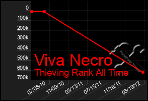 Total Graph of Viva Necro