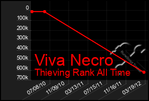 Total Graph of Viva Necro