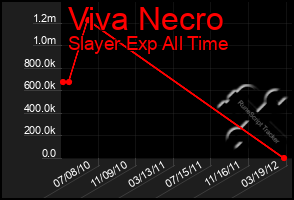 Total Graph of Viva Necro