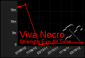 Total Graph of Viva Necro