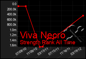 Total Graph of Viva Necro