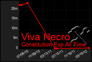 Total Graph of Viva Necro