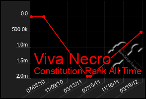 Total Graph of Viva Necro