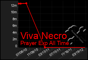 Total Graph of Viva Necro