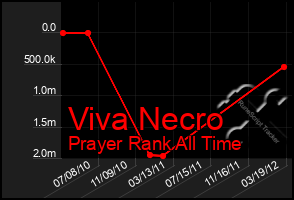 Total Graph of Viva Necro