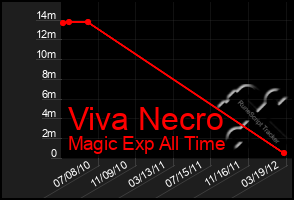 Total Graph of Viva Necro