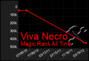 Total Graph of Viva Necro