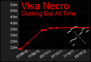 Total Graph of Viva Necro