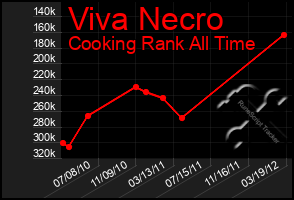 Total Graph of Viva Necro