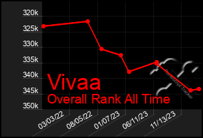 Total Graph of Vivaa