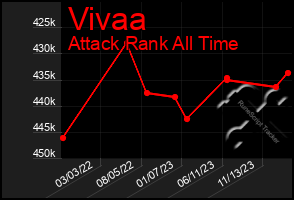 Total Graph of Vivaa