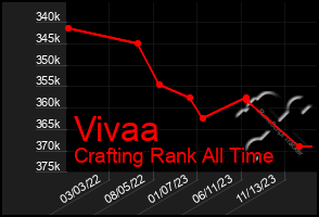 Total Graph of Vivaa