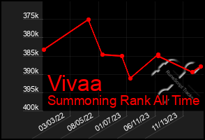 Total Graph of Vivaa