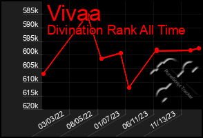 Total Graph of Vivaa