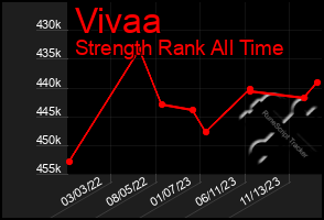 Total Graph of Vivaa