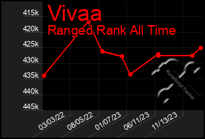 Total Graph of Vivaa