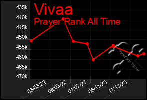 Total Graph of Vivaa