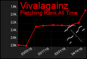 Total Graph of Vivalagainz