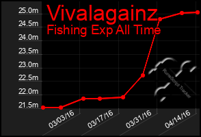 Total Graph of Vivalagainz